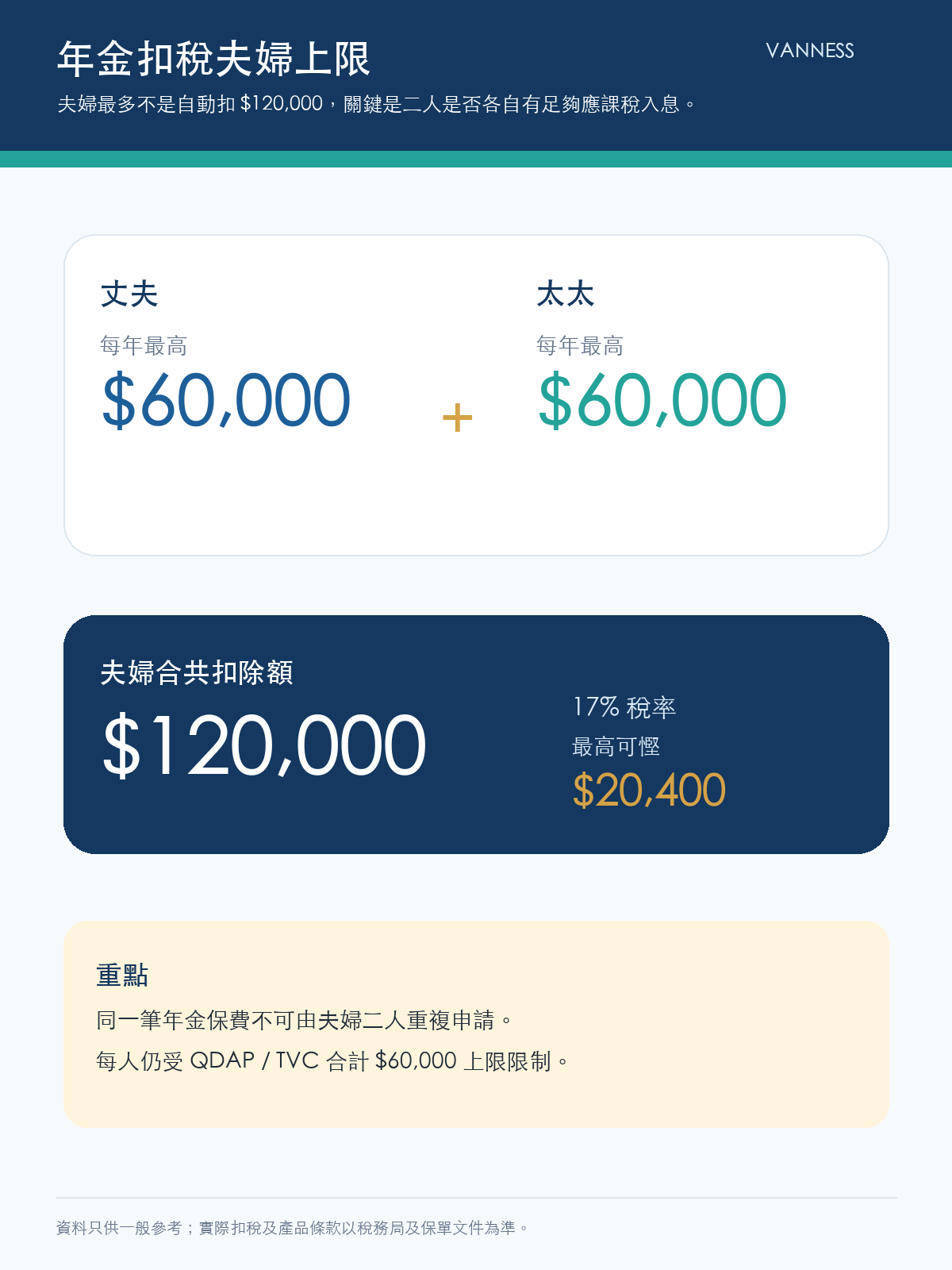 年金扣稅夫婦攻略:夫婦合共每年最高扣除 $120,000