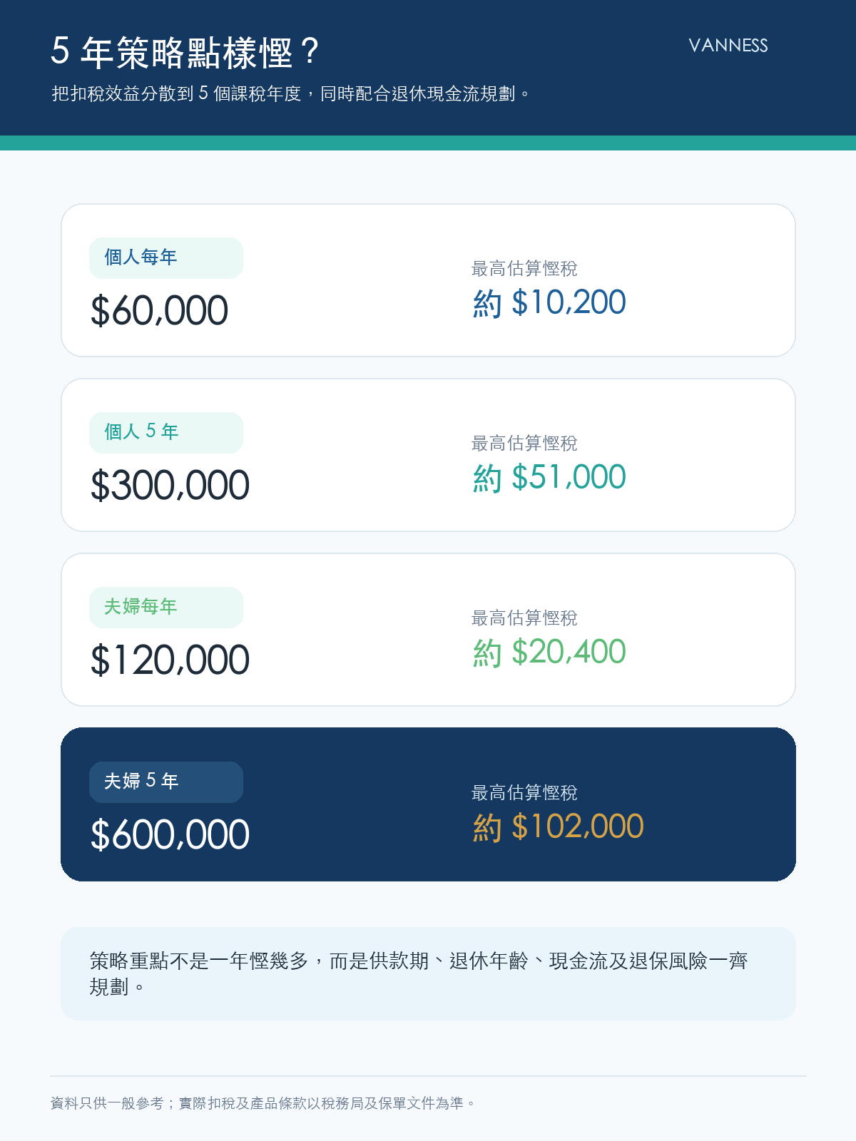 年金扣稅5年策略:夫婦五年最高估算慳稅 $102,000