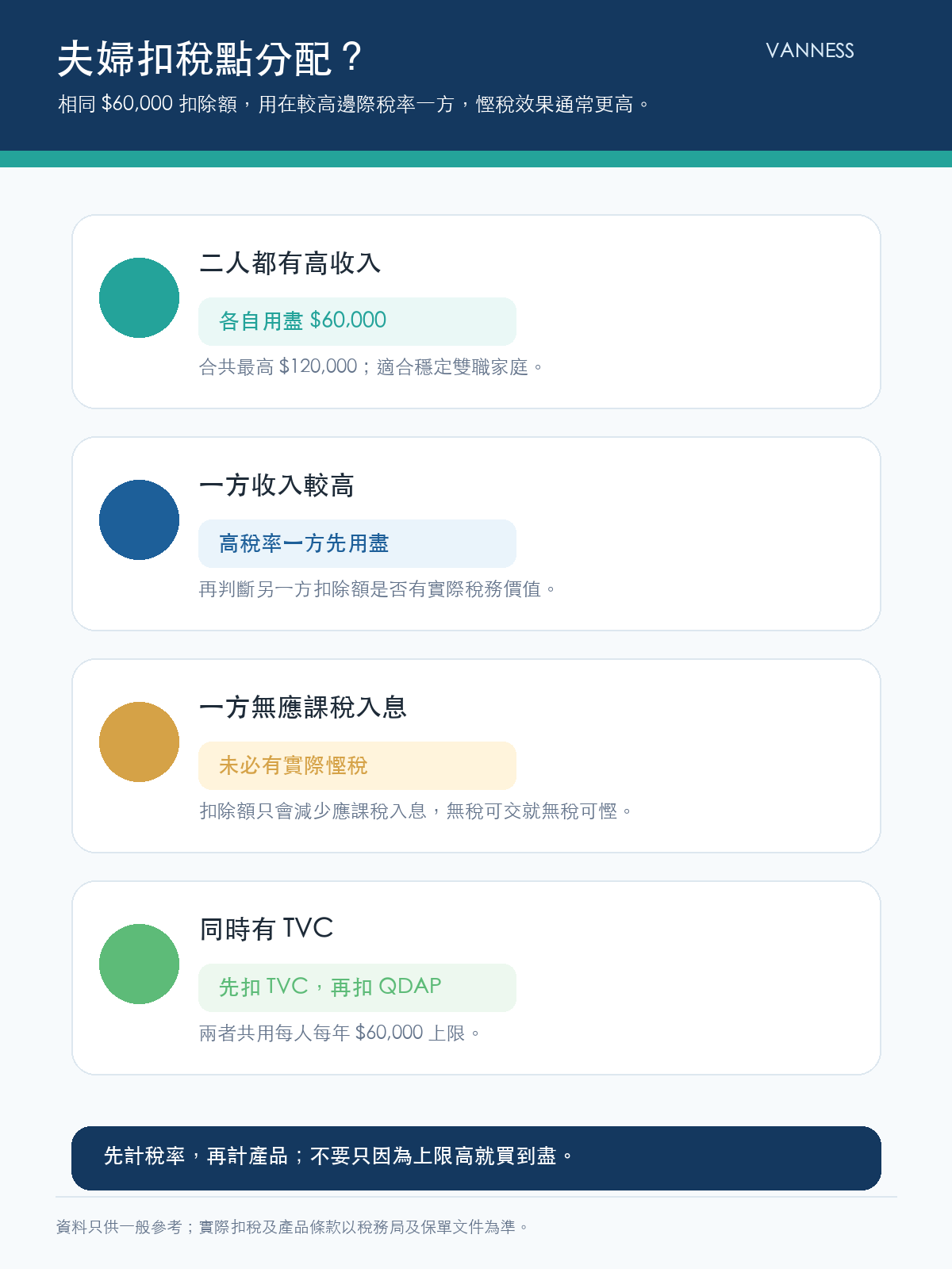 年金扣稅夫婦分配:高稅率一方優先用盡扣除額