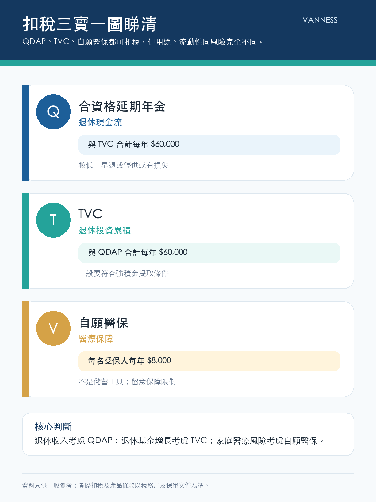 扣稅三寶總覽:QDAP、TVC、自願醫保用途、扣稅上限及主要風險