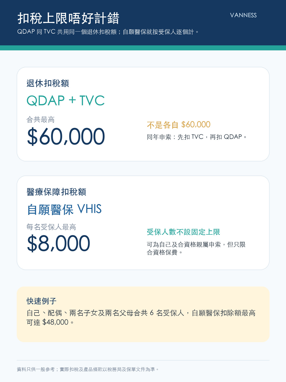 扣稅三寶上限:QDAP 與 TVC 合計六萬元,自願醫保每名受保人八千元
