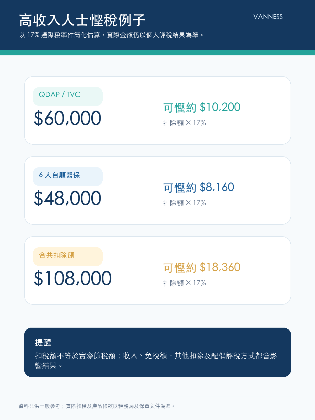 扣稅三寶慳稅例子:高收入人士以 17% 邊際稅率估算節稅額