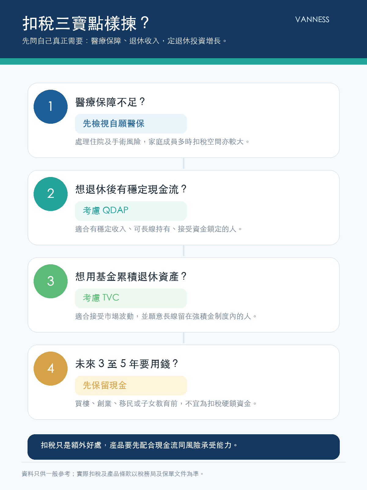 扣稅三寶點樣揀:QDAP、TVC、自願醫保配置決策流程